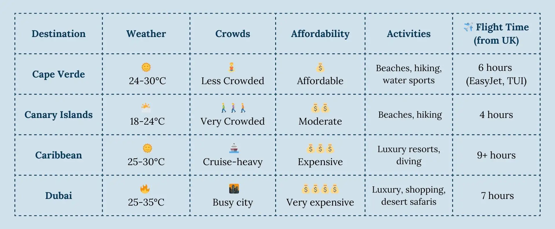 Comparison table highlighting why a Cape Verde cruise is the best winter sun destination